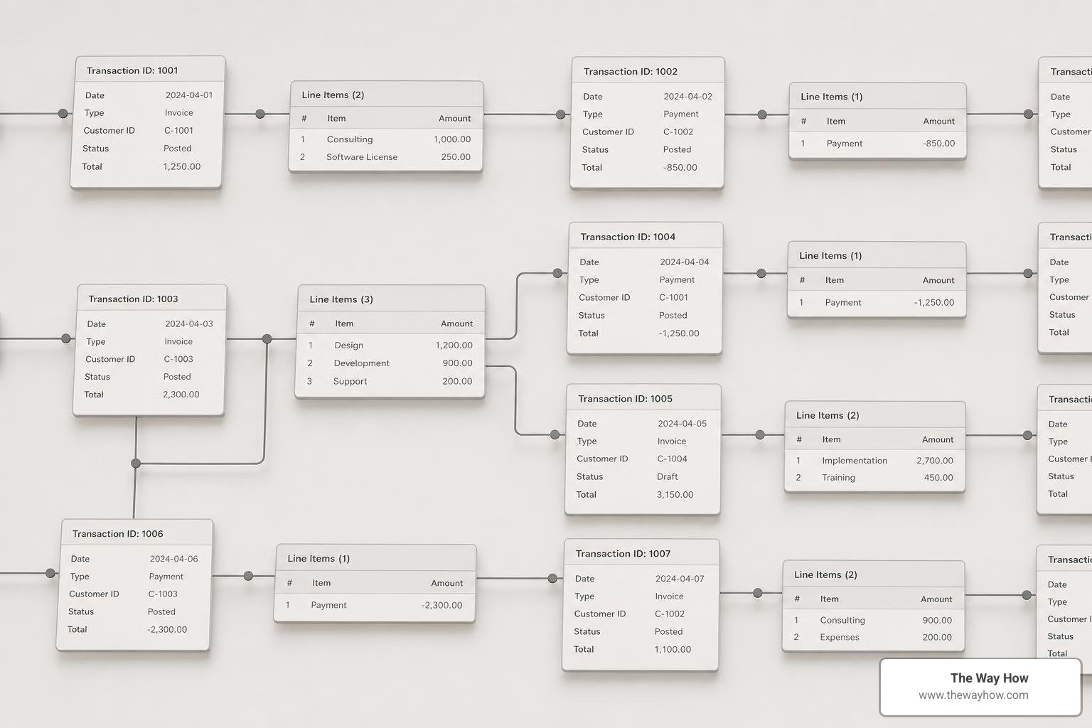 Transaction record flow showing shared record types and sublists Transaction record flow showing shared record types and sublists