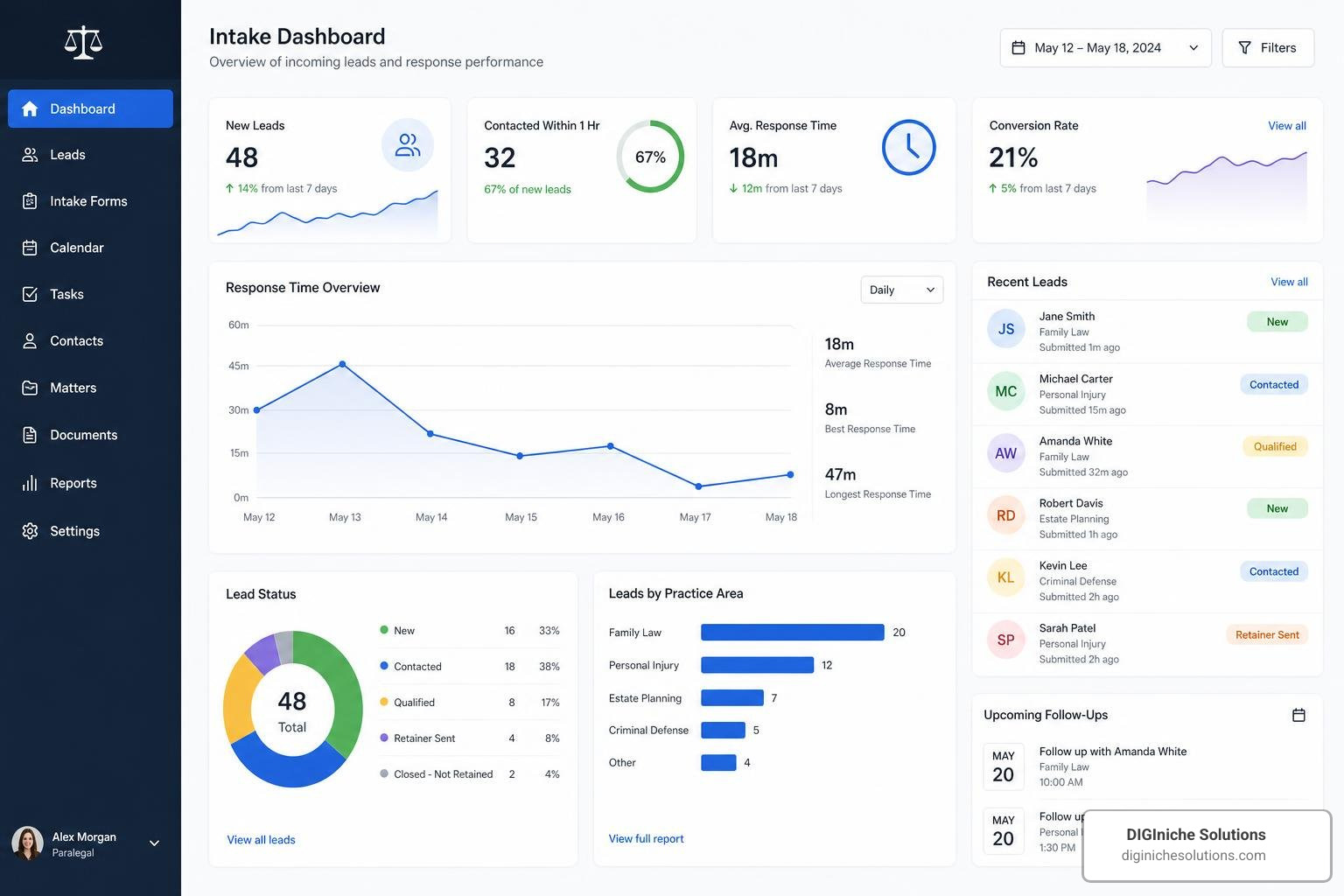 Modern law firm intake dashboard showing response times and lead status Modern law firm intake dashboard showing response times and lead status
