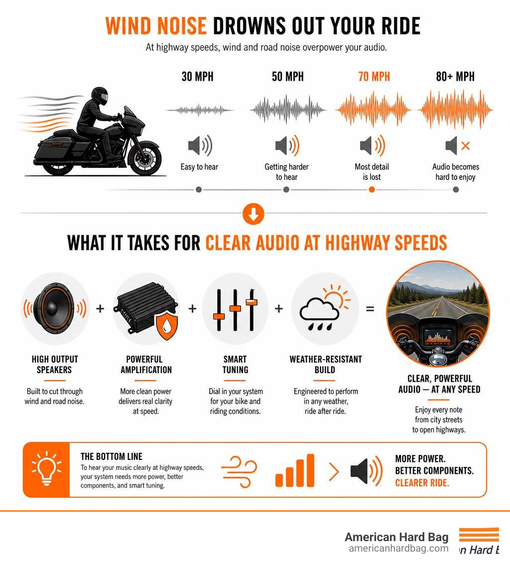 infographic showing how wind noise at highway speeds impacts motorcycle audio clarity and system requirements infographic