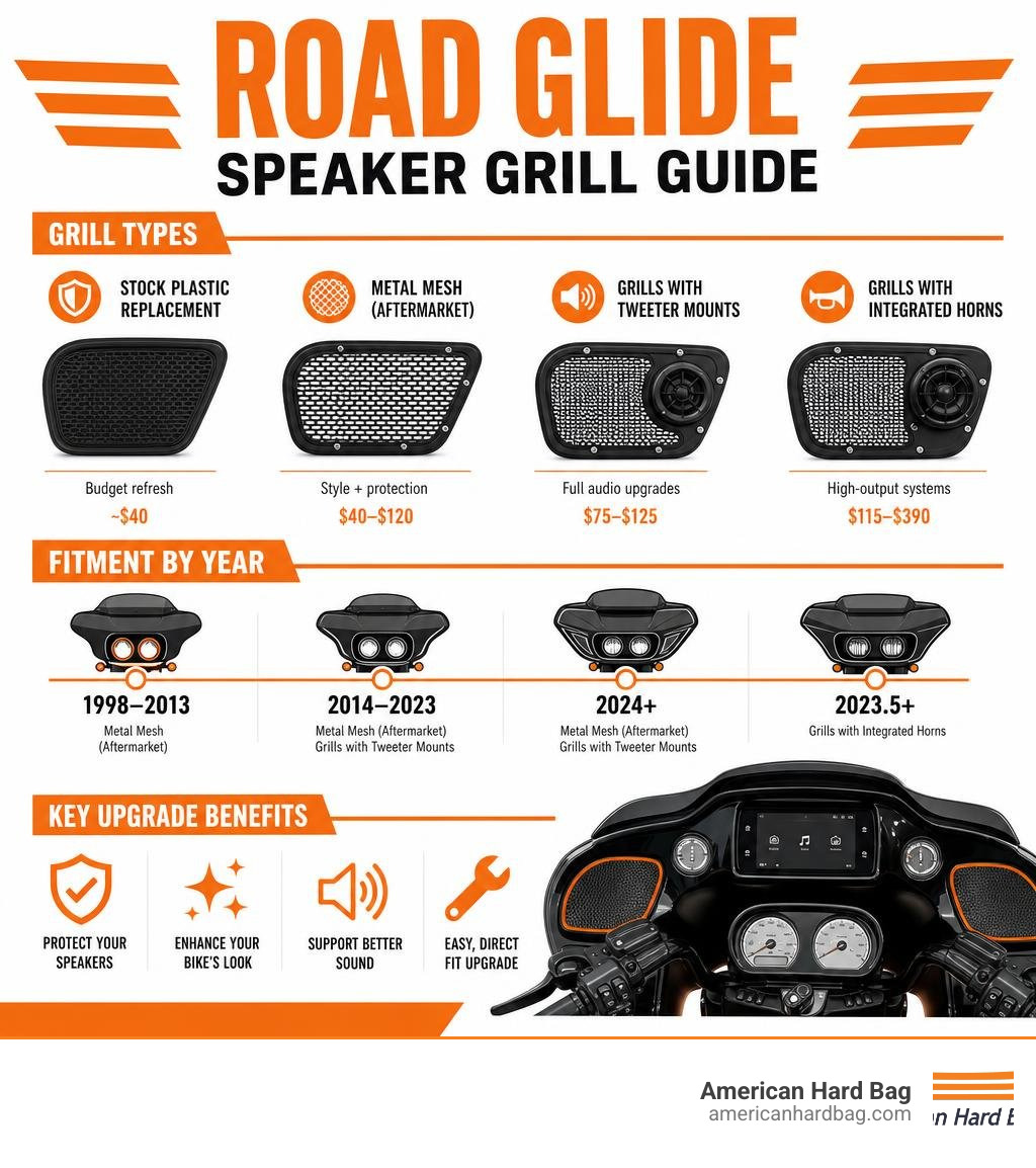 Infographic showing Road Glide speaker grill types, fitment by year, and key upgrade benefits infographic