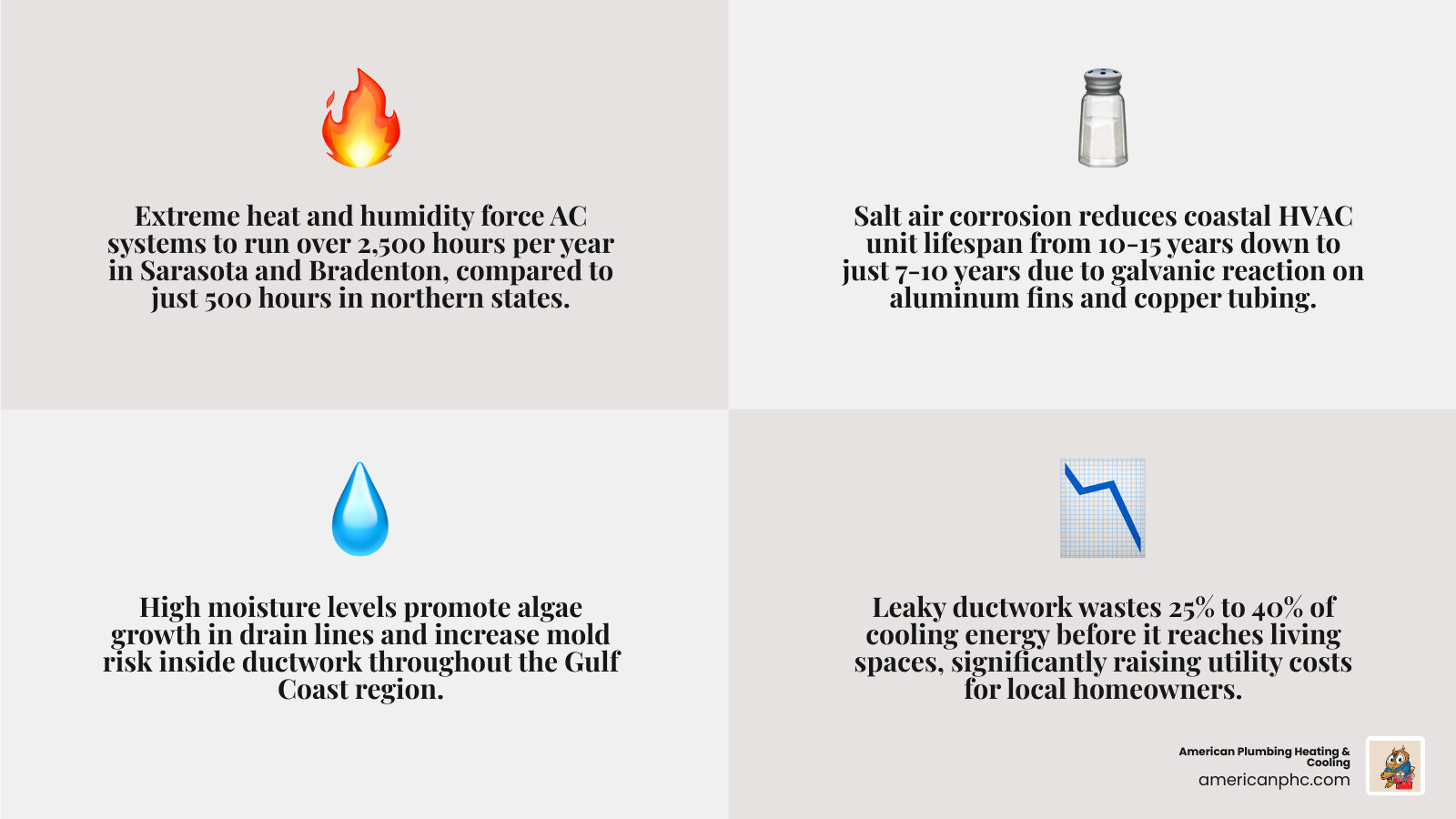 Infographic showing top HVAC challenges in Sarasota and Bradenton: humidity, salt air, runtime hours, duct loss, and