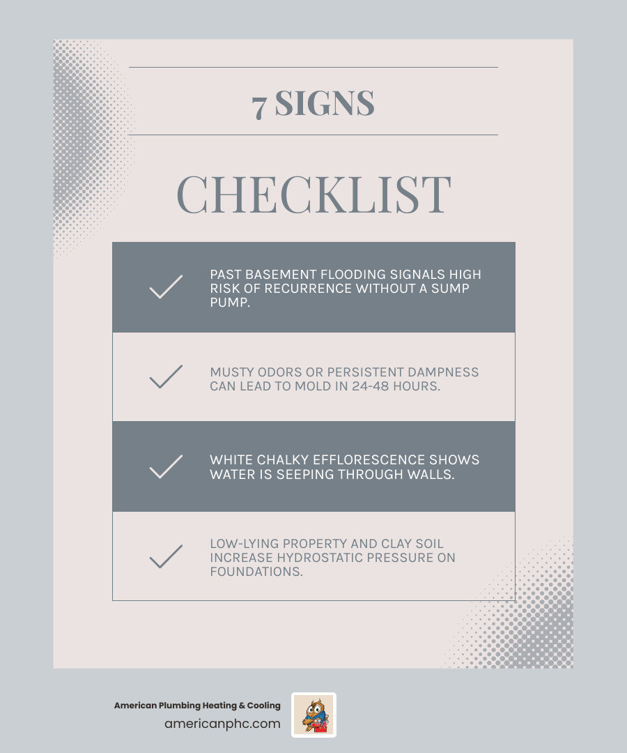 Infographic showing 7 signs a home needs a sump pump with icons for flooding, mold, efflorescence, and soil drainage
