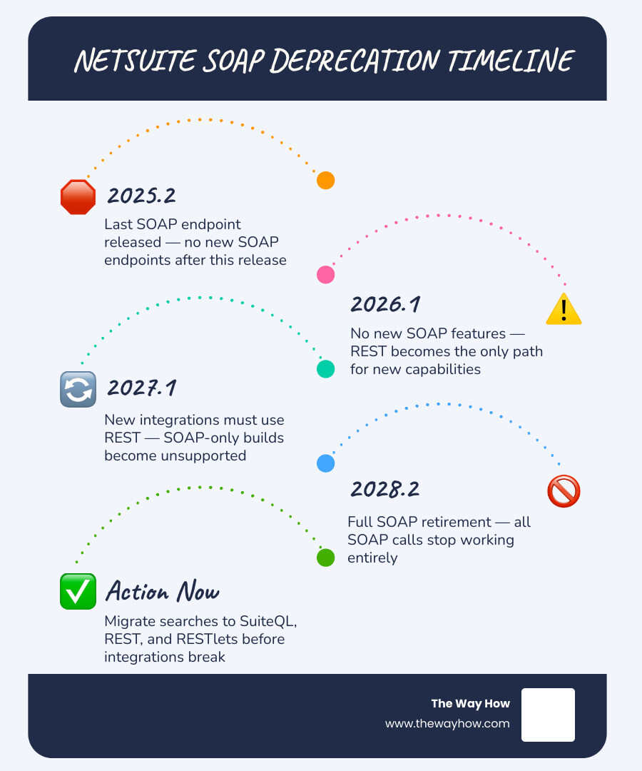 NetSuite SOAP to REST migration timeline with milestones and what each means for your integrations infographic NetSuite SOAP to REST migration timeline with milestones and what each means for your integrations infographic