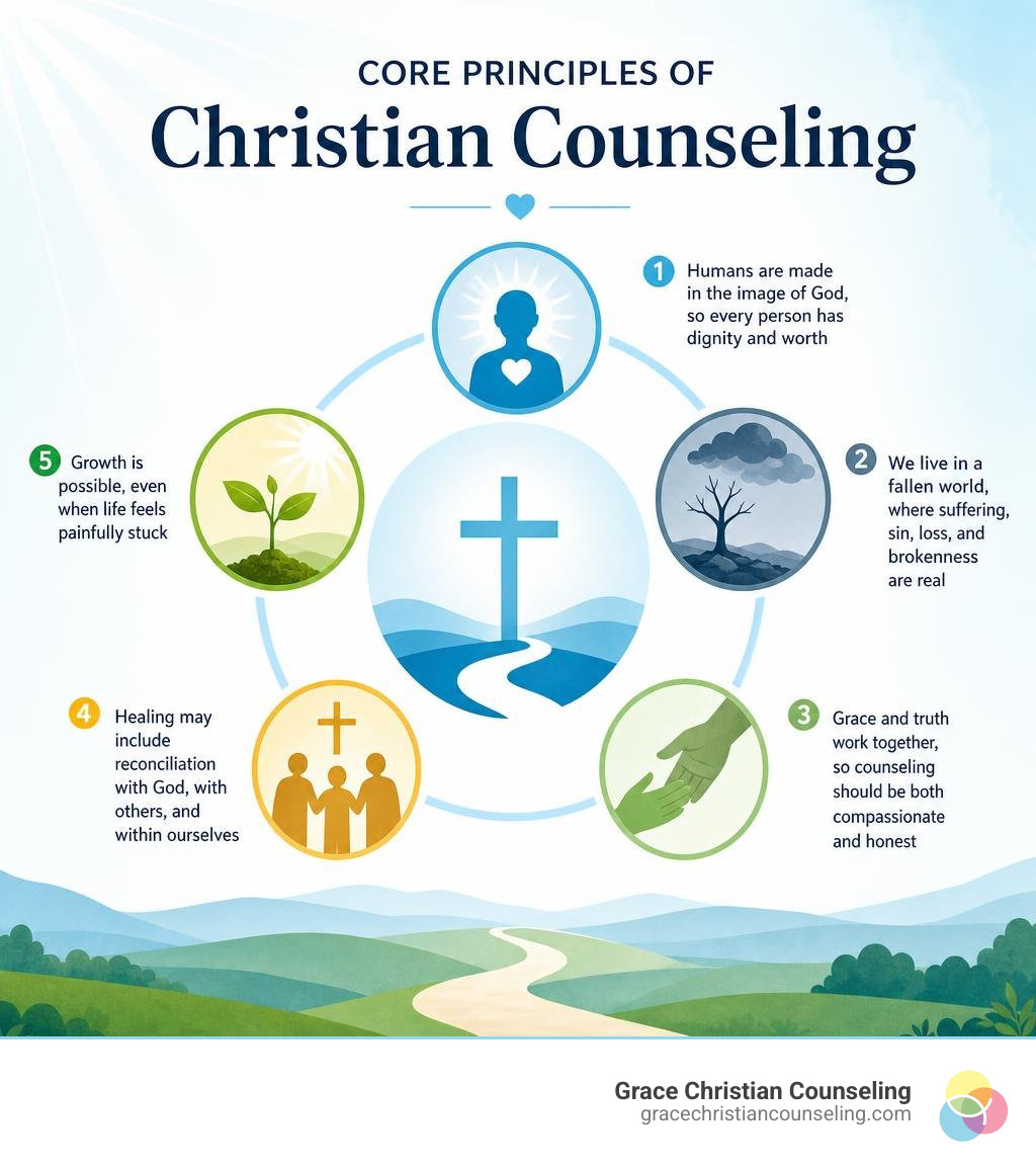 Core principles of Christian counseling infographic