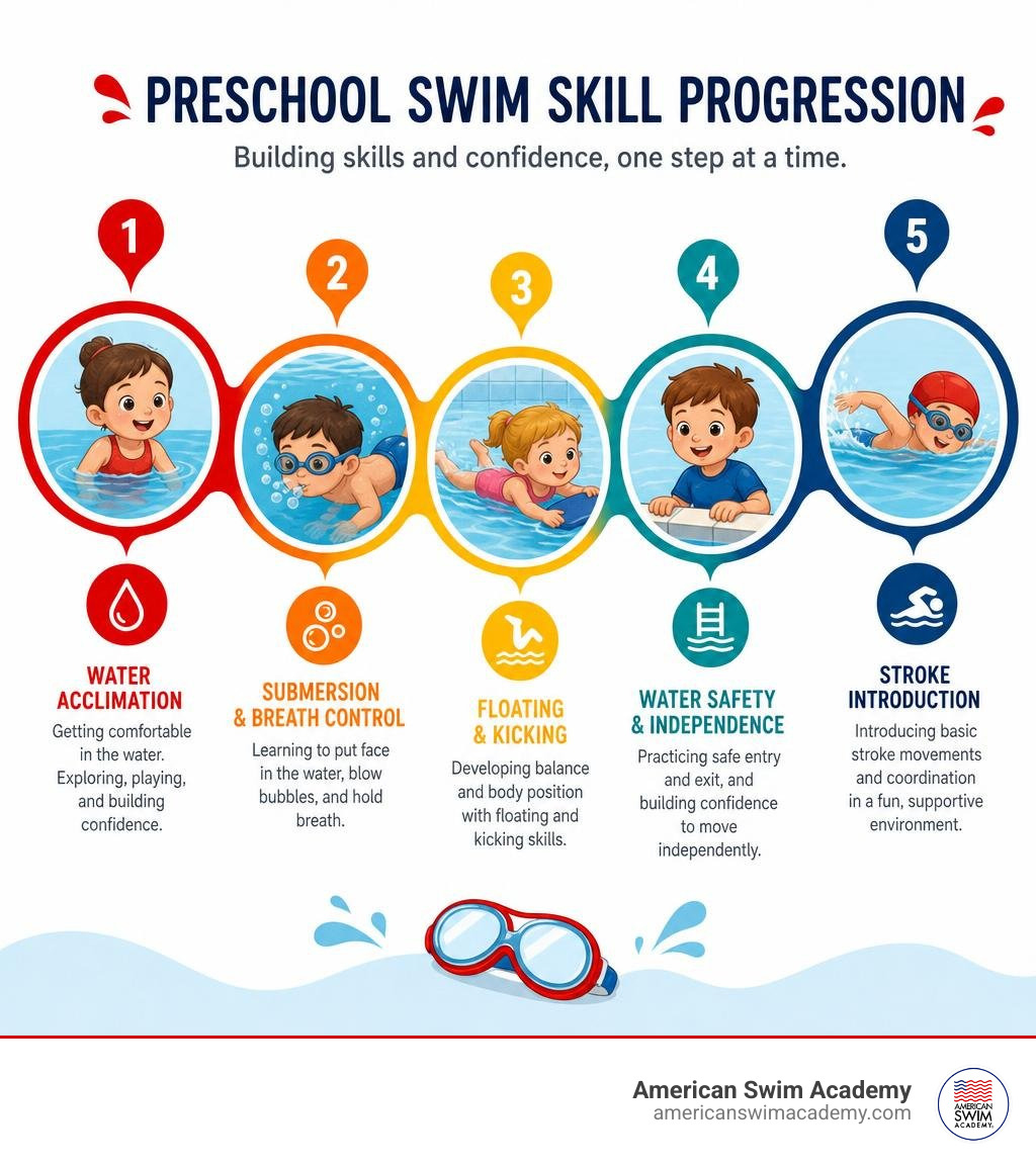Infographic showing the progression of preschool swim skills from water acclimation to stroke introduction infographic Infographic showing the progression of preschool swim skills from water acclimation to stroke introduction infographic