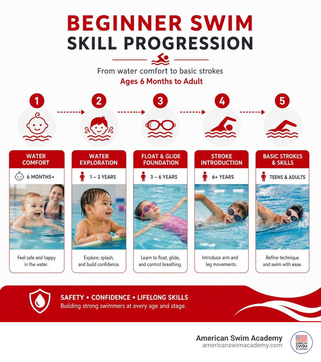 Infographic showing beginner swim skill progression from water comfort to basic strokes for ages 6 months to adult Infographic showing beginner swim skill progression from water comfort to basic strokes for ages 6 months to adult