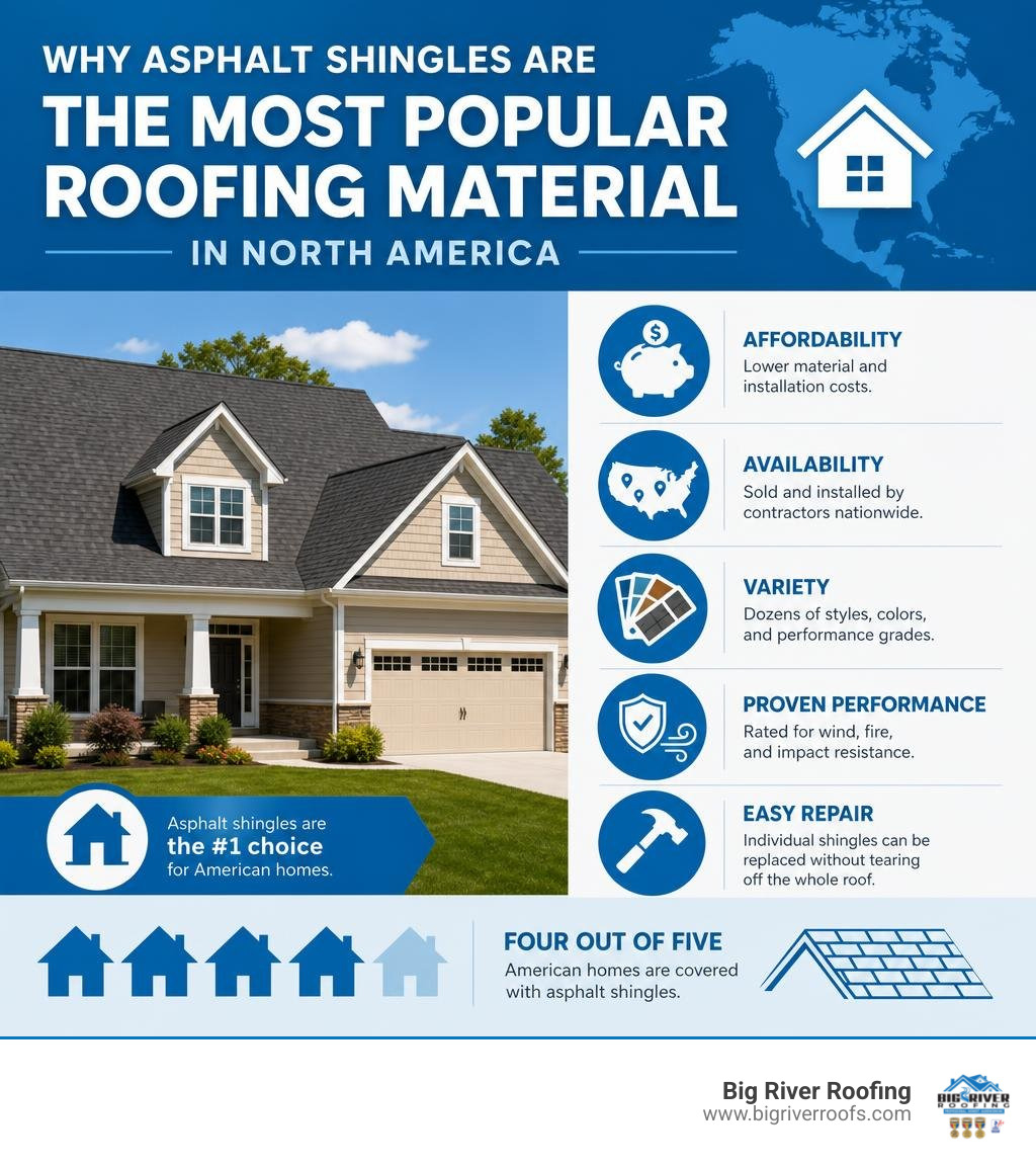 Why asphalt shingles are the most popular roofing material in North America infographic infographic Why asphalt shingles are the most popular roofing material in North America infographic infographic