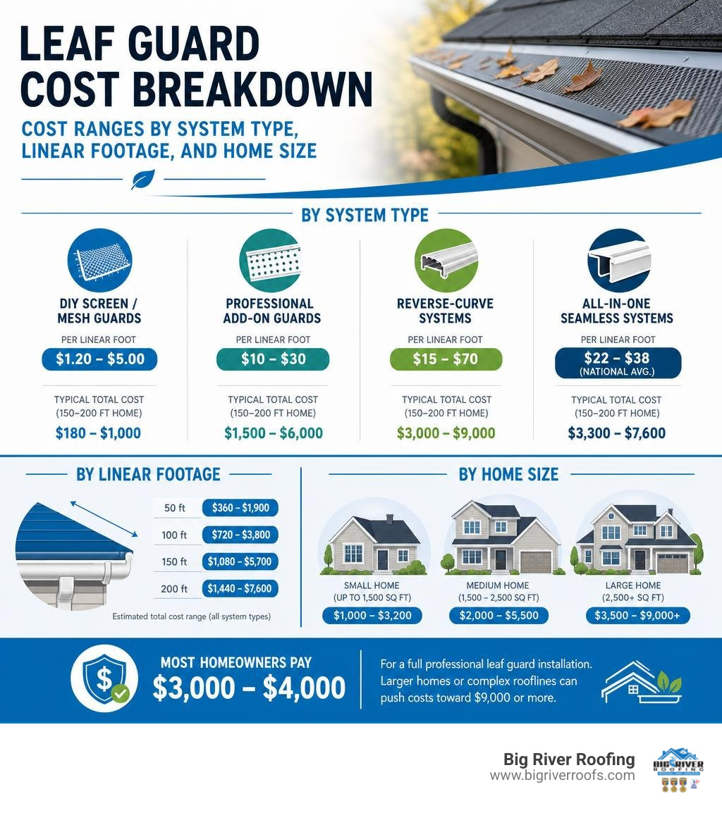 Leaf guard cost breakdown infographic: cost ranges by system type, linear footage, and home size infographic Leaf guard cost breakdown infographic: cost ranges by system type, linear footage, and home size infographic