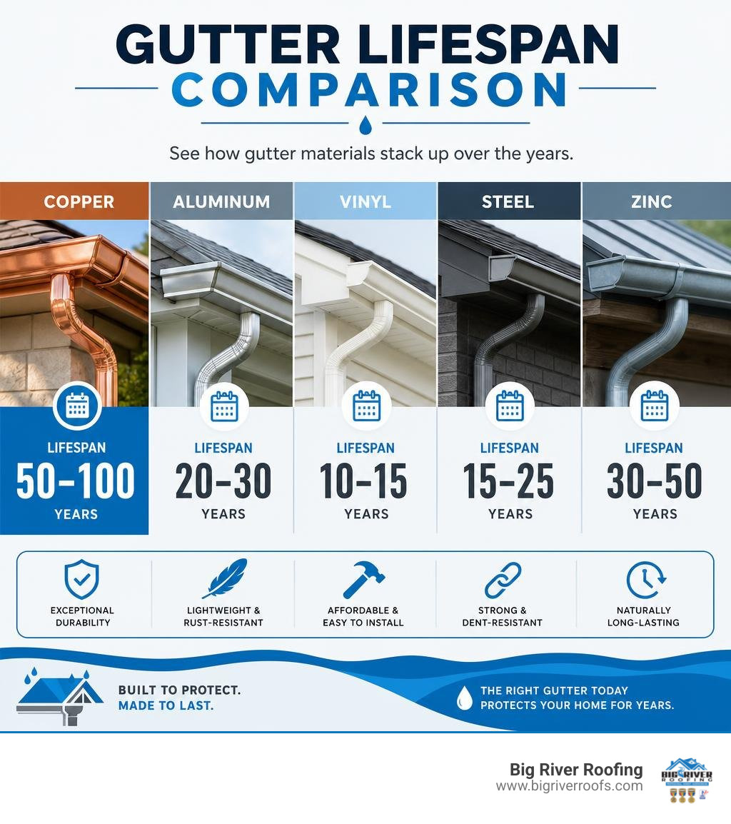 Copper gutter lifespan vs aluminum, vinyl, steel, and zinc comparison infographic infographic Copper gutter lifespan vs aluminum, vinyl, steel, and zinc comparison infographic infographic