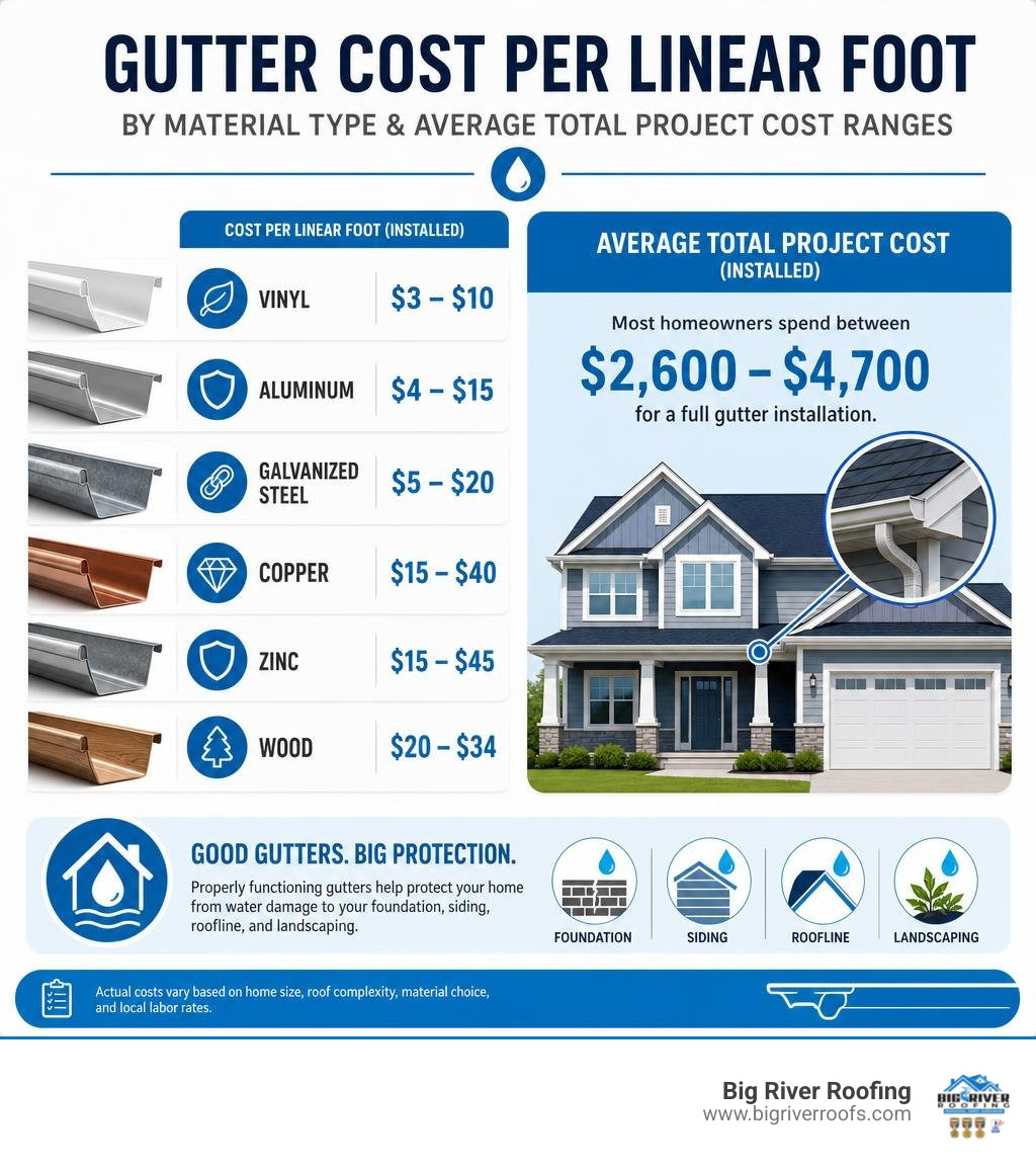 Infographic showing gutter cost per linear foot by material type and average total project cost ranges infographic Infographic showing gutter cost per linear foot by material type and average total project cost ranges infographic