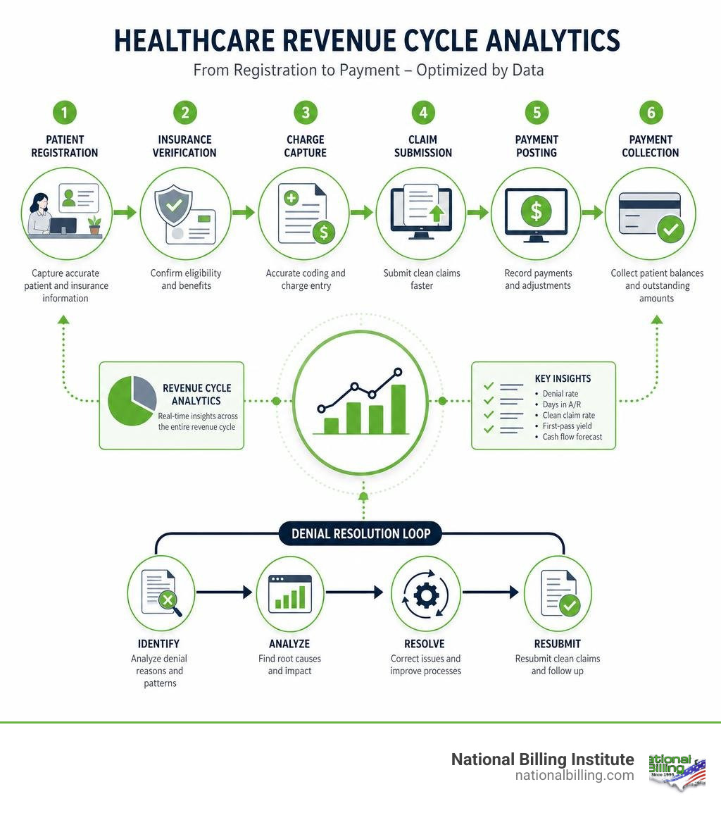 Infographic showing the flow of healthcare revenue cycle analytics from patient registration to payment collection and