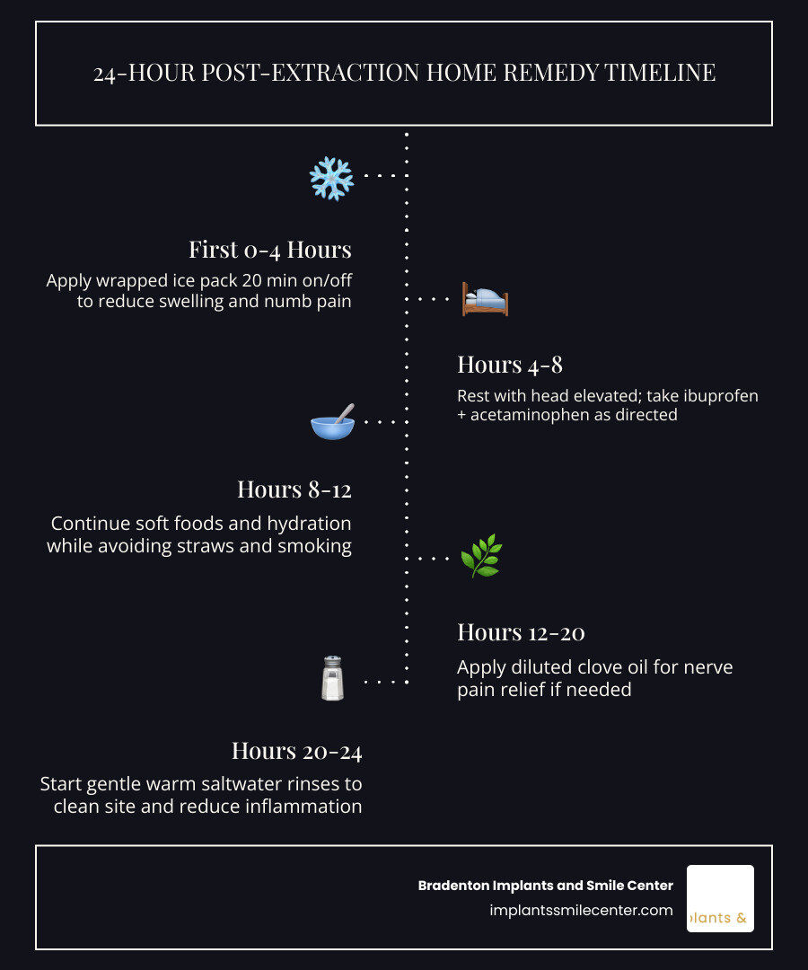 Infographic showing a 24-hour post-extraction home remedy timeline with ice packs, rest, saltwater rinse, and soft foods