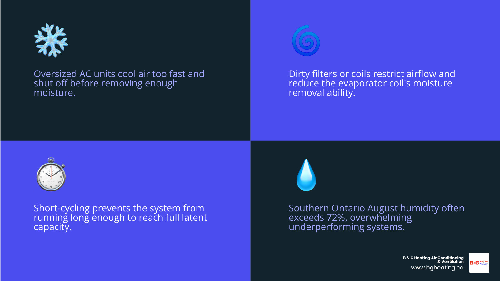 Infographic showing how AC dehumidifies air, common causes of humidity problems, and ideal indoor RH levels for Southern