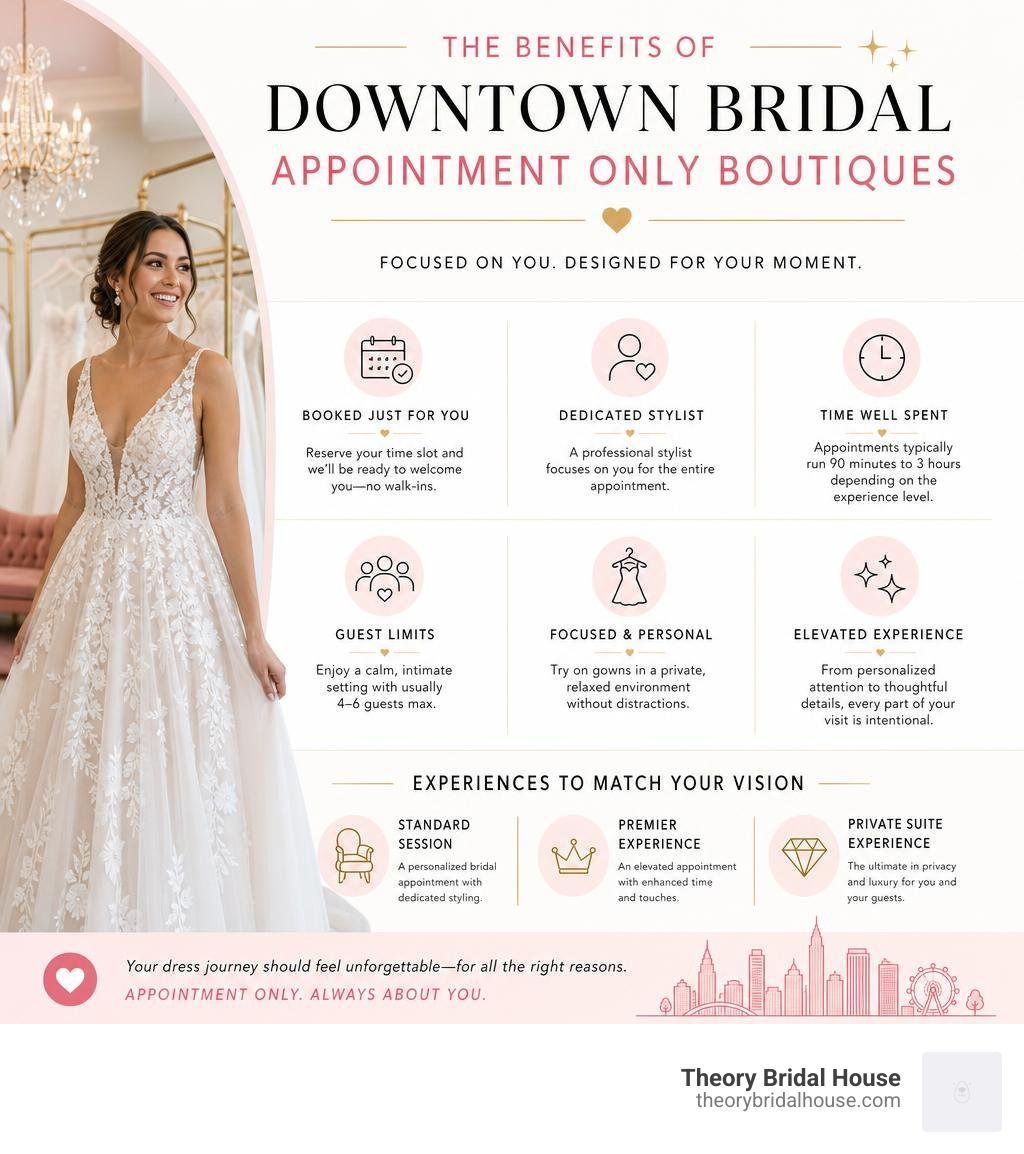 Infographic showing key benefits and facts about downtown bridal appointment only boutiques infographic