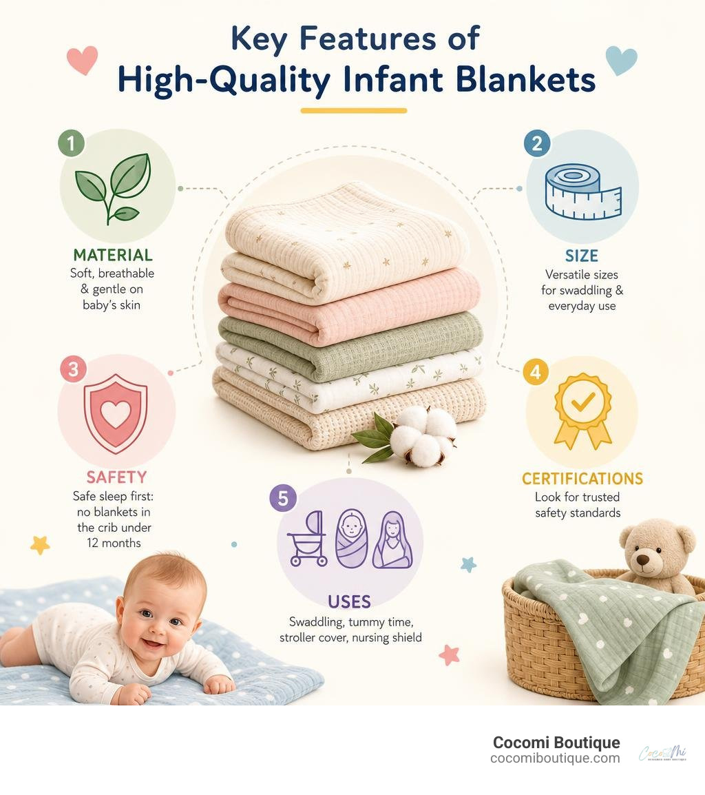 Infographic showing key features of high-quality infant blankets: material, size, safety, certifications, uses infographic