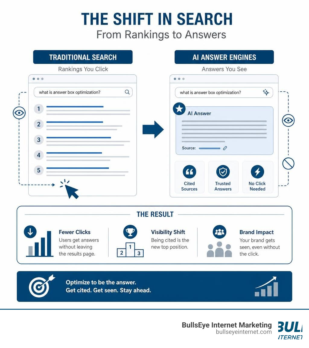 Infographic showing shift from traditional search engine rankings to AI answer engine citations and zero-click results Infographic illustrating the shift from traditional search rankings to AI answer engines and the importance
