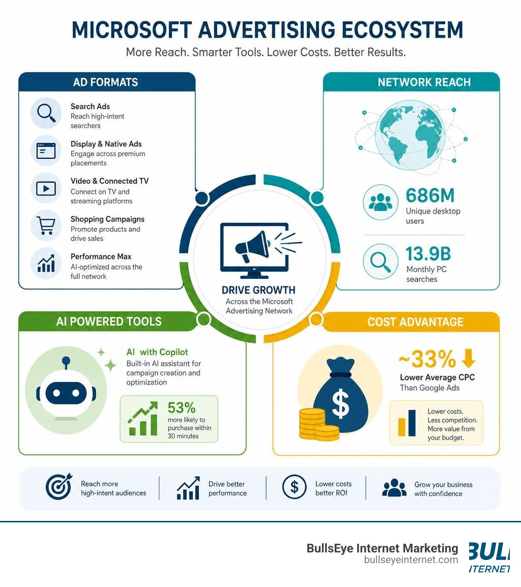 Microsoft Advertising ecosystem infographic showing ad formats, network reach, AI tools, and cost advantages infographic Microsoft Advertising ecosystem infographic showing ad formats, network reach, AI tools, and cost advantages infographic