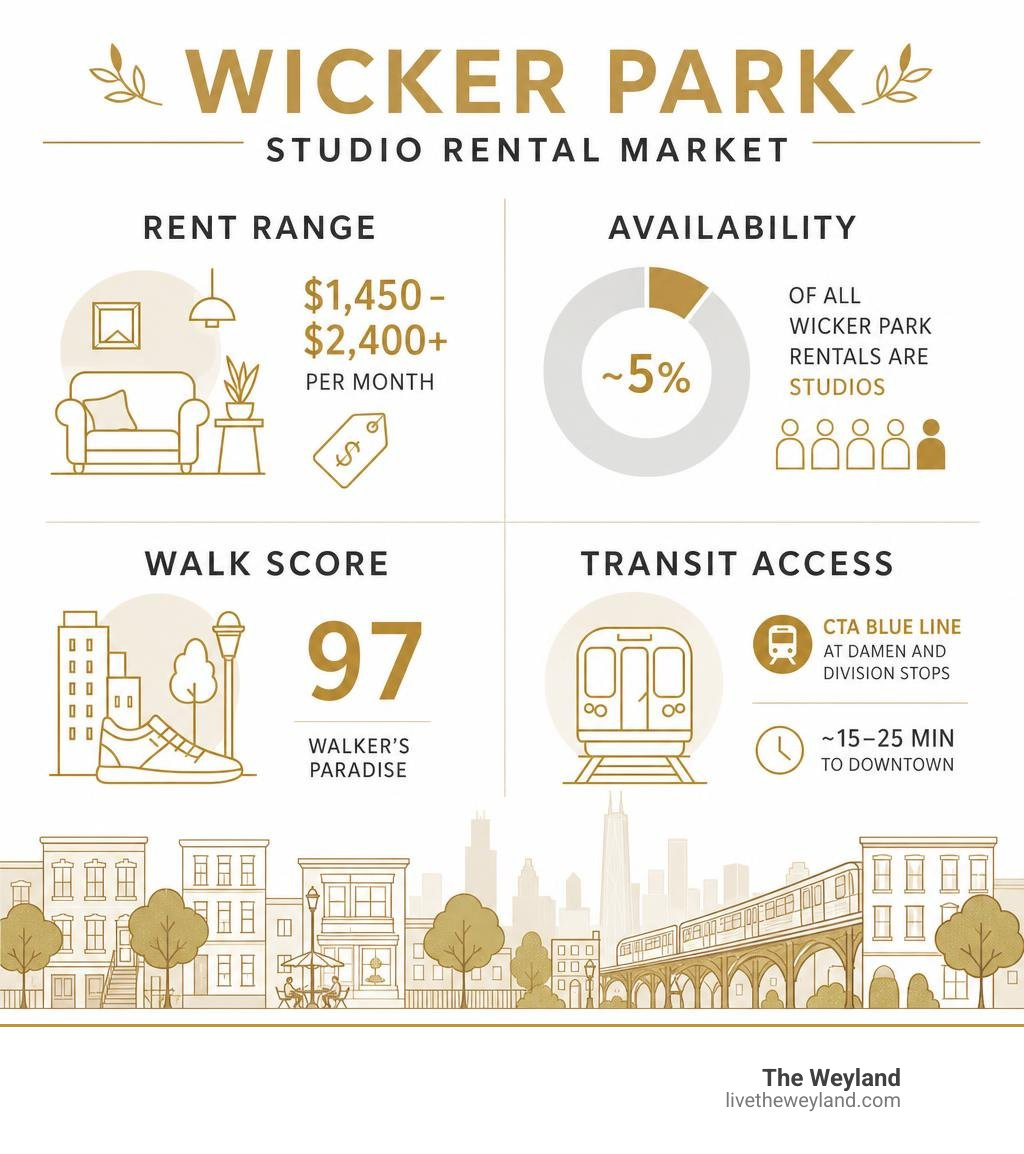 Wicker Park studio rental market infographic showing rent range, availability, walk score, and transit access infographic Wicker Park studio rental market infographic showing rent range, availability, walk score, and transit access infographic
