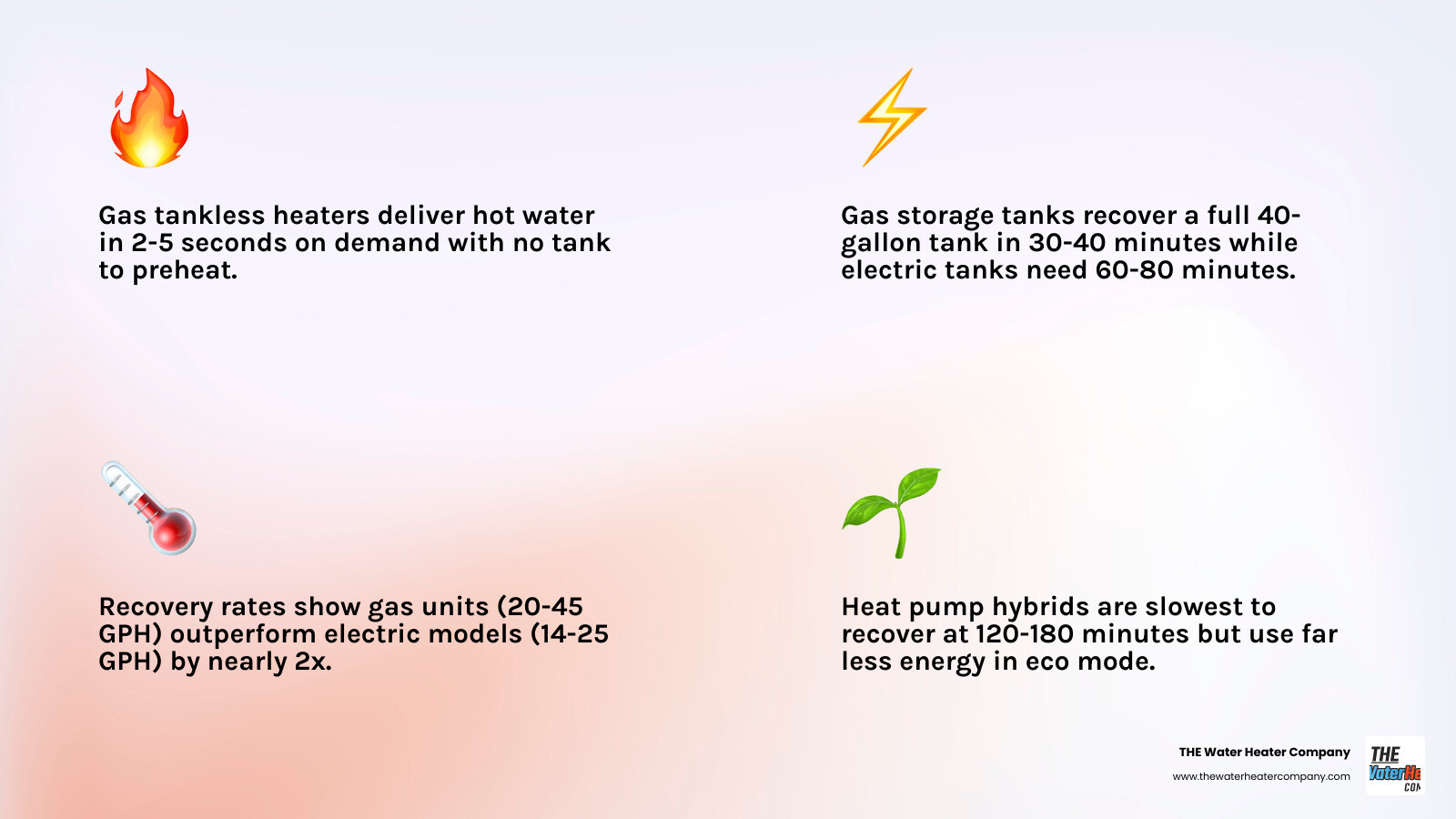 infographic comparing water heater heating speeds and recovery rates by type: gas tank, electric tank, tankless, heat pump infographic comparing water heater heating speeds and recovery rates by type: gas tank, electric tank, tankless, heat pump