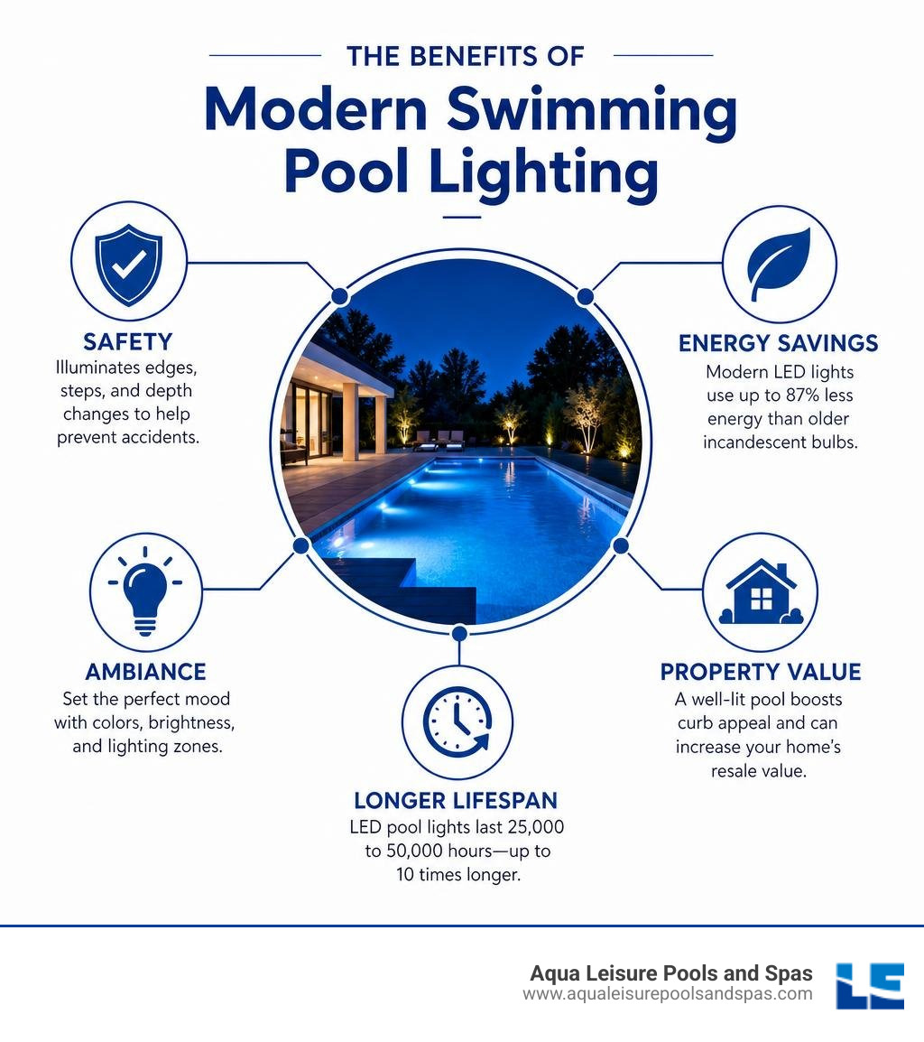 Benefits of modern swimming pool lighting: safety, energy savings, ambiance, lifespan, property value infographic