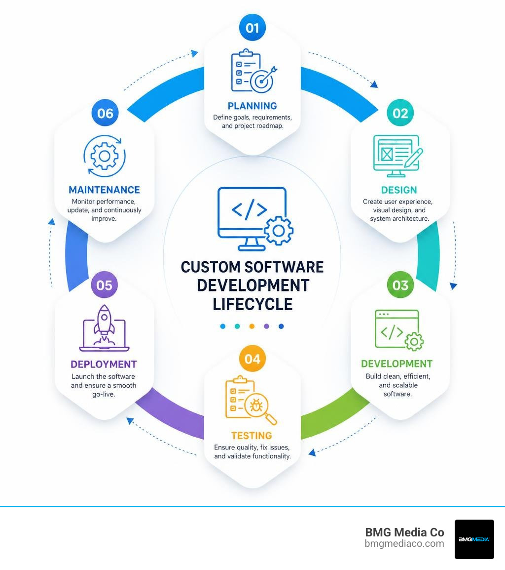 Custom software development lifecycle infographic showing planning, design, development, testing, deployment, and Custom software development lifecycle infographic showing planning, design, development, testing, deployment, and