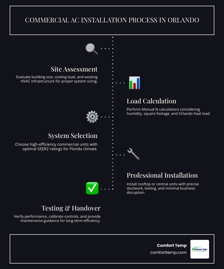 Commercial AC installation process infographic: site assessment, load calculation, system selection, professional Commercial AC installation process infographic: site assessment, load calculation, system selection, professional