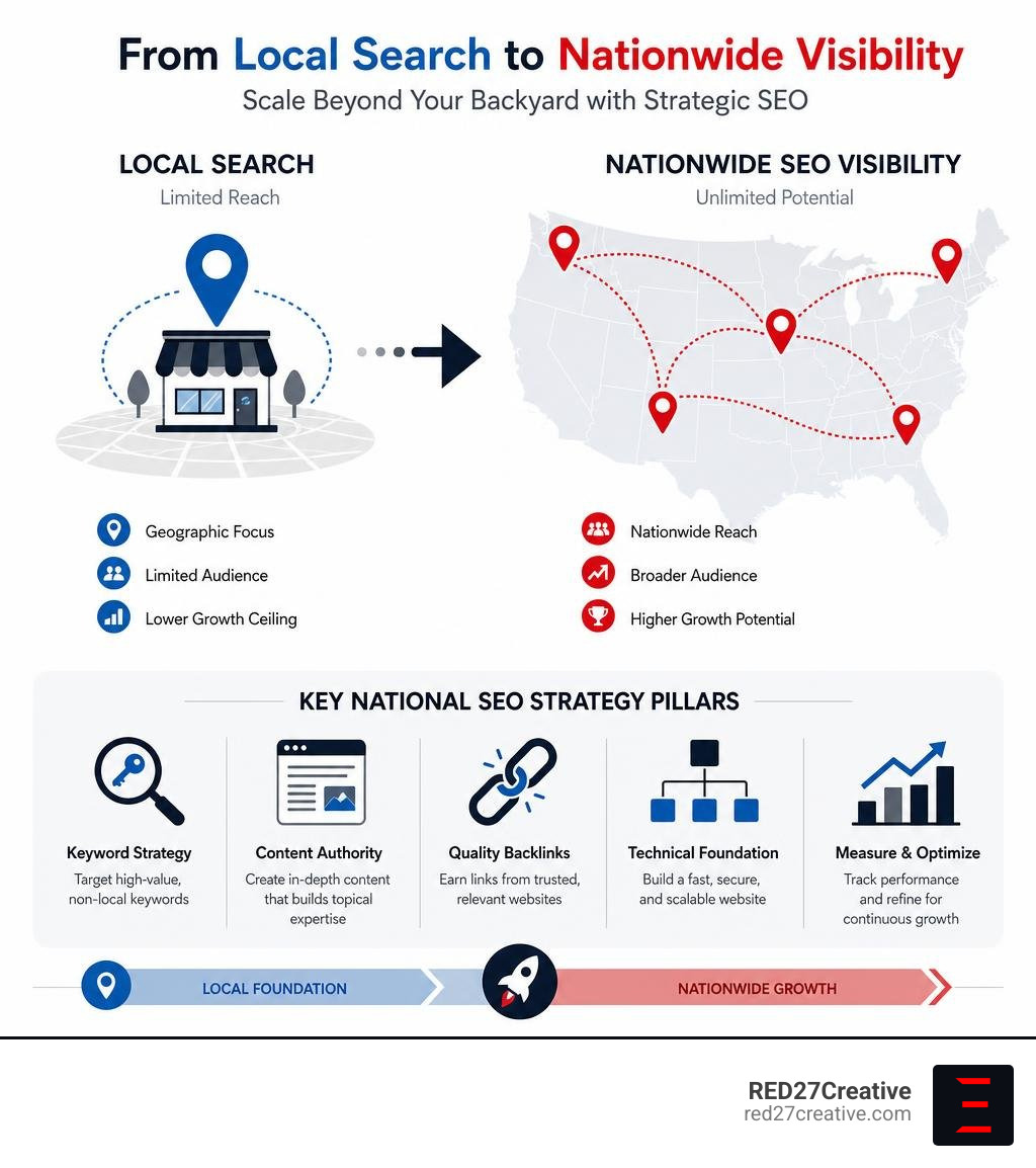 Infographic showing transition from local search to nationwide SEO visibility with key strategy pillars infographic Infographic showing transition from local search to nationwide SEO visibility with key strategy pillars infographic