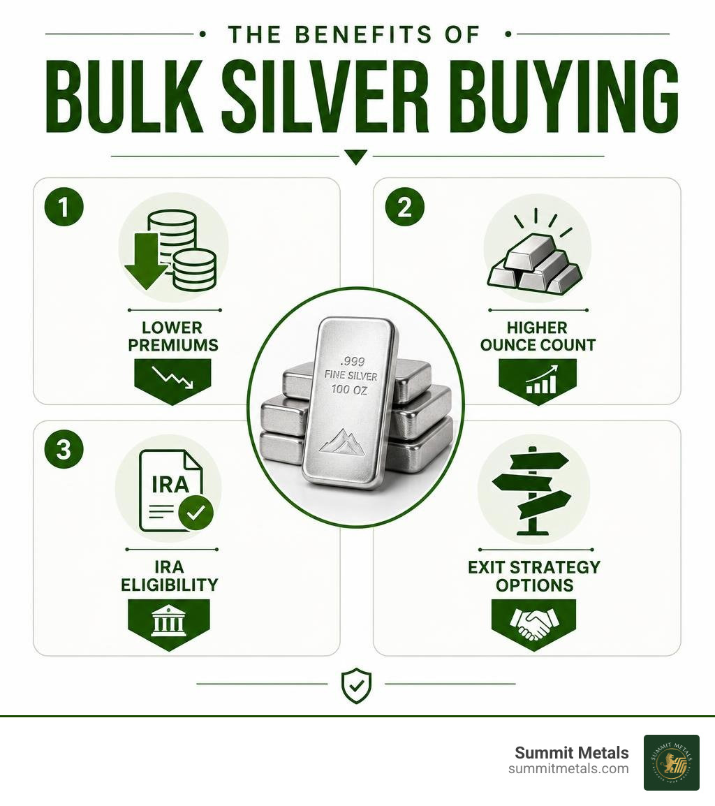 Infographic showing benefits of bulk silver buying: lower premiums, higher ounce count, IRA eligibility, and exit strategy Infographic showing benefits of bulk silver buying: lower premiums, higher ounce count, IRA eligibility, and exit strategy