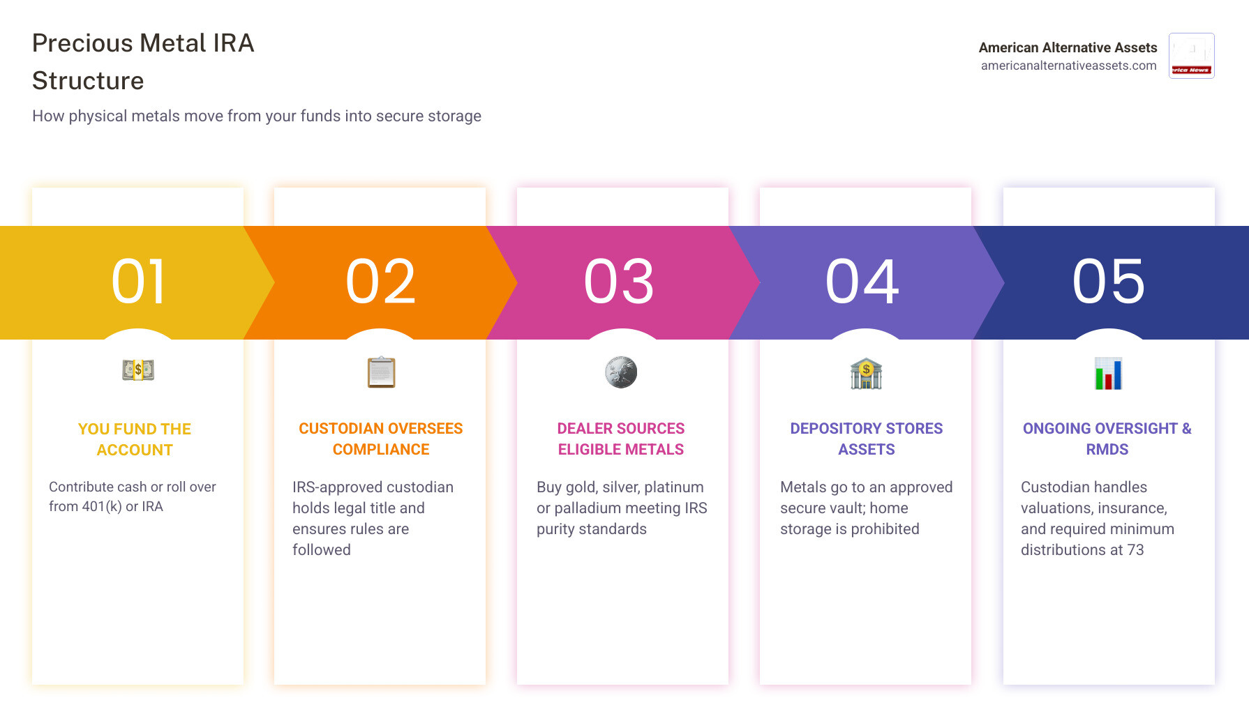 Infographic showing structure of a precious metal IRA: contributor funds account, custodian manages compliance, dealer Infographic showing structure of a precious metal IRA: contributor funds account, custodian manages compliance, dealer
