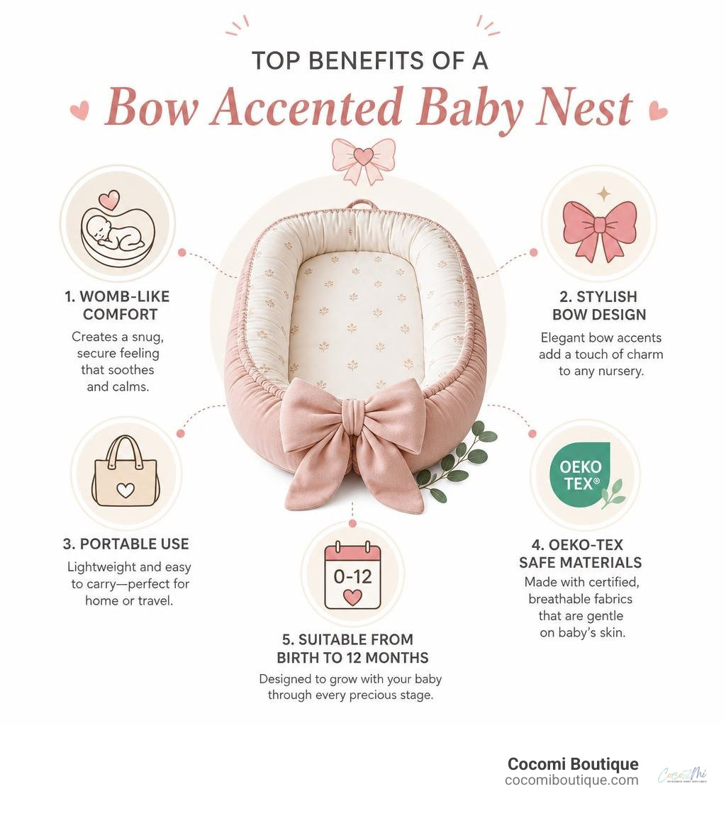 Infographic showing top benefits of a bow accented baby nest: womb-like comfort, stylish bow design, portable use, OEKO-TEX