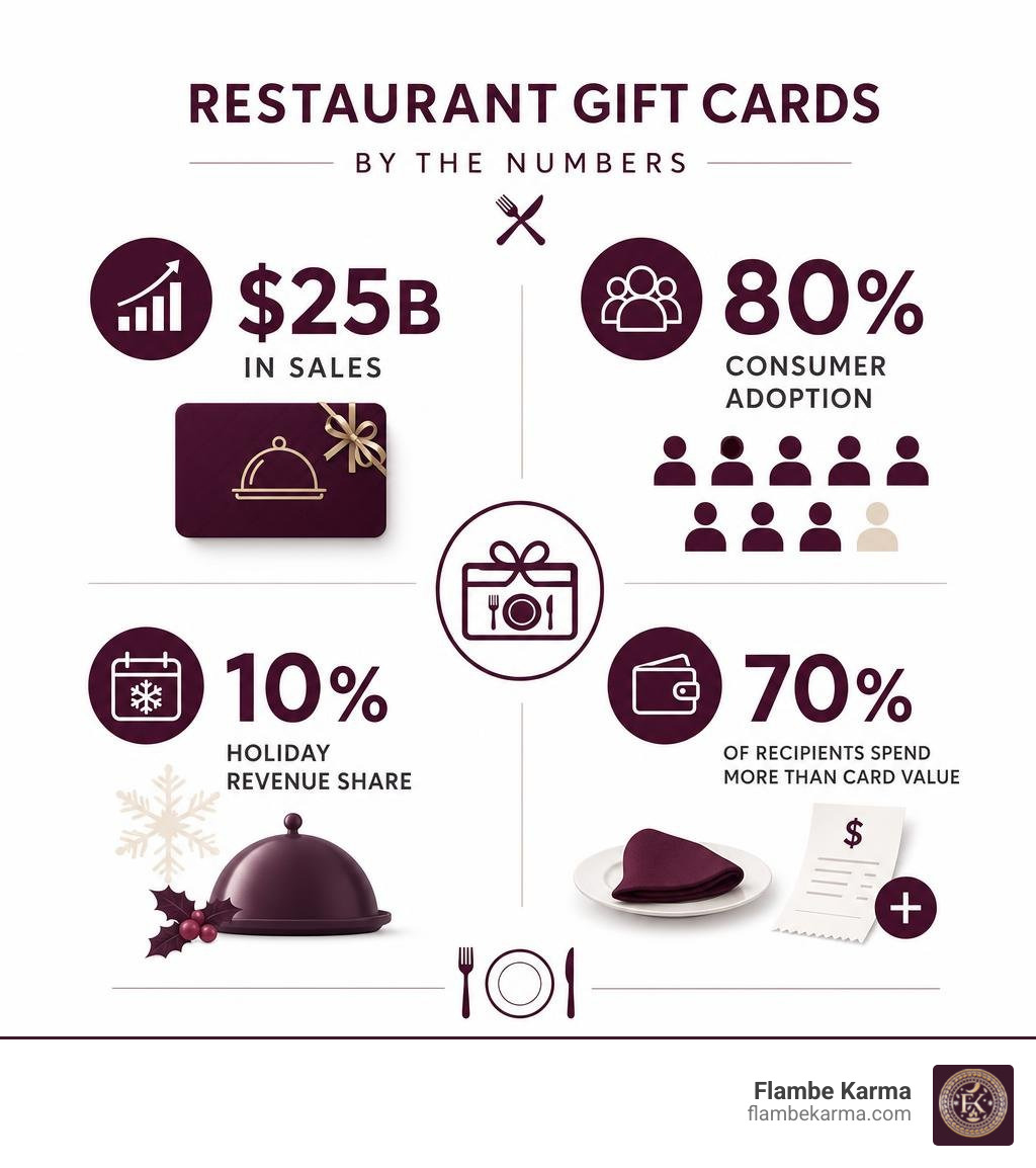 Infographic showing restaurant gift card growth: $25B in sales, 80% consumer adoption, 10% holiday revenue share, 70% of
