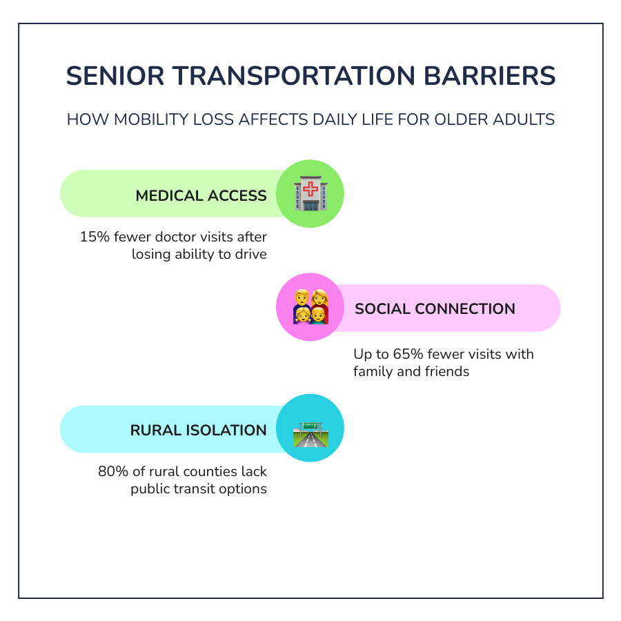 Infographic showing types of senior and disability transportation, eligibility, costs, and booking tips infographic