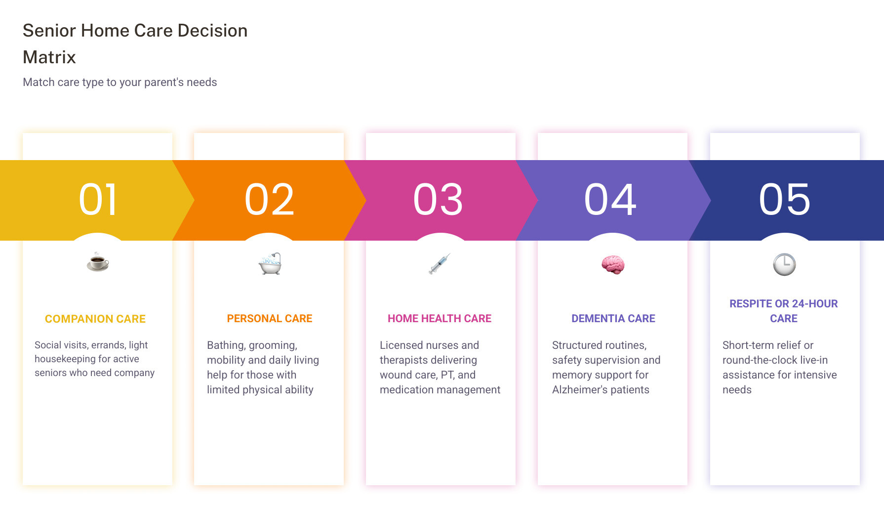 Senior care decision matrix: types of providers, services, costs, and payment options infographic