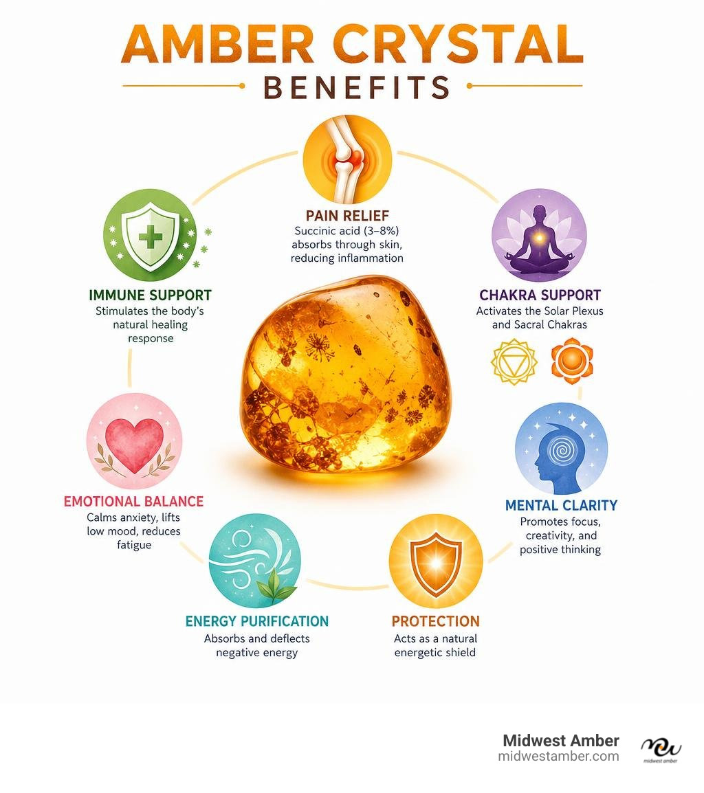 Amber crystal benefits infographic showing succinic acid pain relief chakra support emotional balance and energy