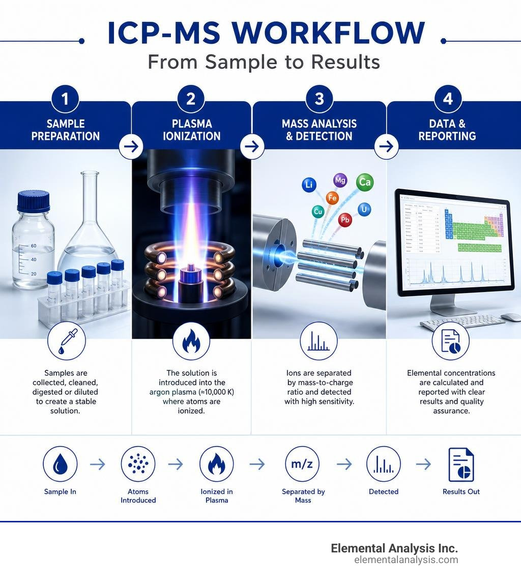 ICP-MS workflow from sample preparation through plasma ionization to elemental detection and reporting infographic