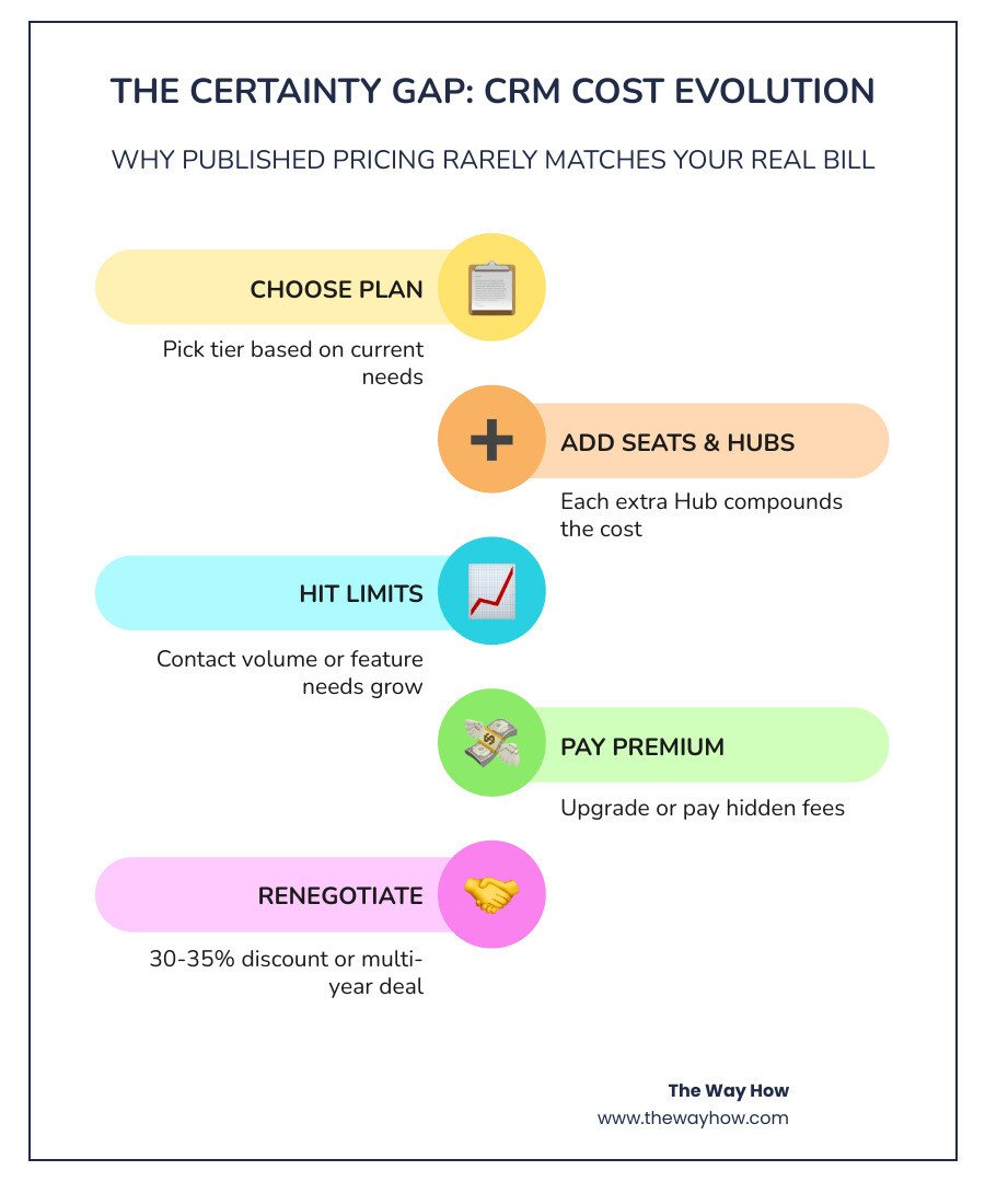 HubSpot pricing tiers and hidden costs overview infographic infographic HubSpot pricing tiers and hidden costs overview infographic infographic
