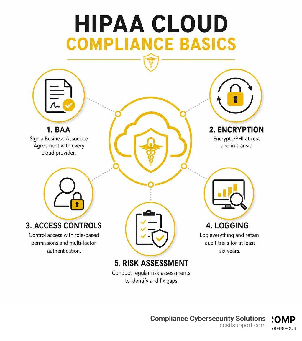 HIPAA cloud compliance basics: BAA, encryption, access controls, logging, and risk assessment infographic