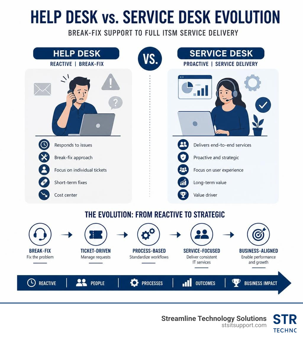 Infographic showing help desk vs service desk evolution: break-fix support to full ITSM service delivery infographic