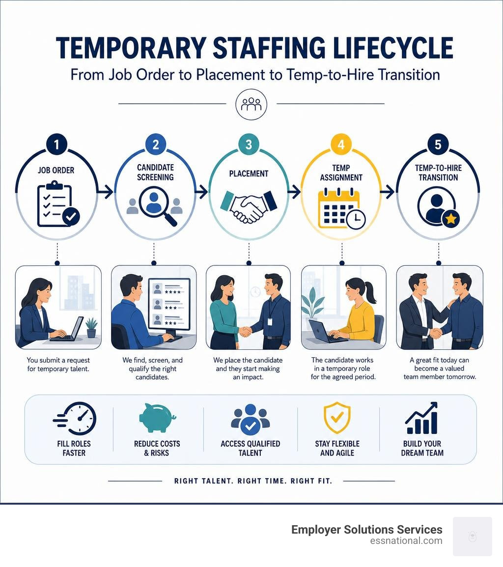 Temporary staffing lifecycle from job order to placement to temp-to-hire transition infographic infographic