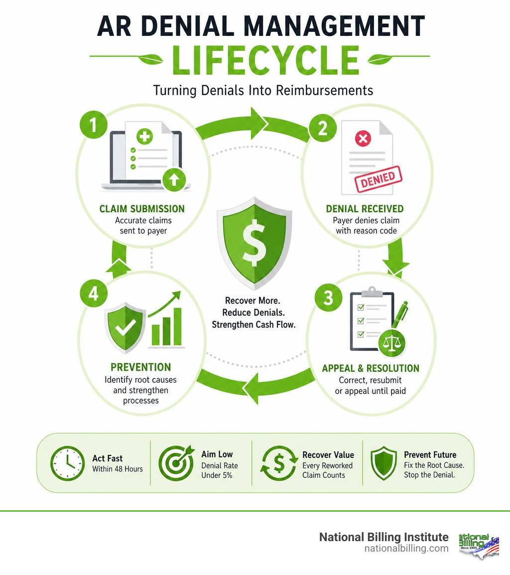 AR denial management lifecycle infographic showing claim submission, denial, appeal, and prevention steps infographic