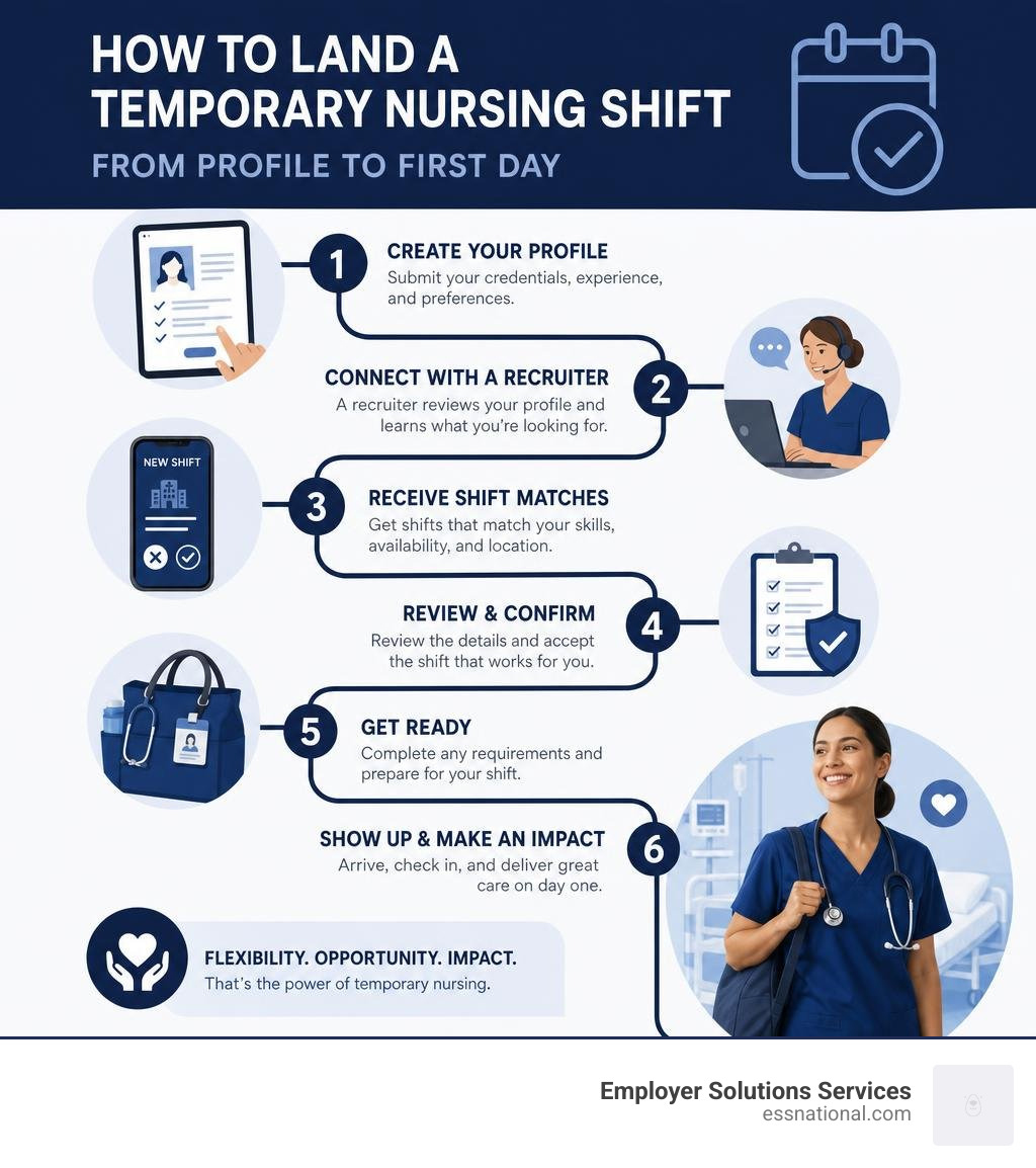 Step-by-step infographic: how to land a temporary nursing shift from profile to first day infographic