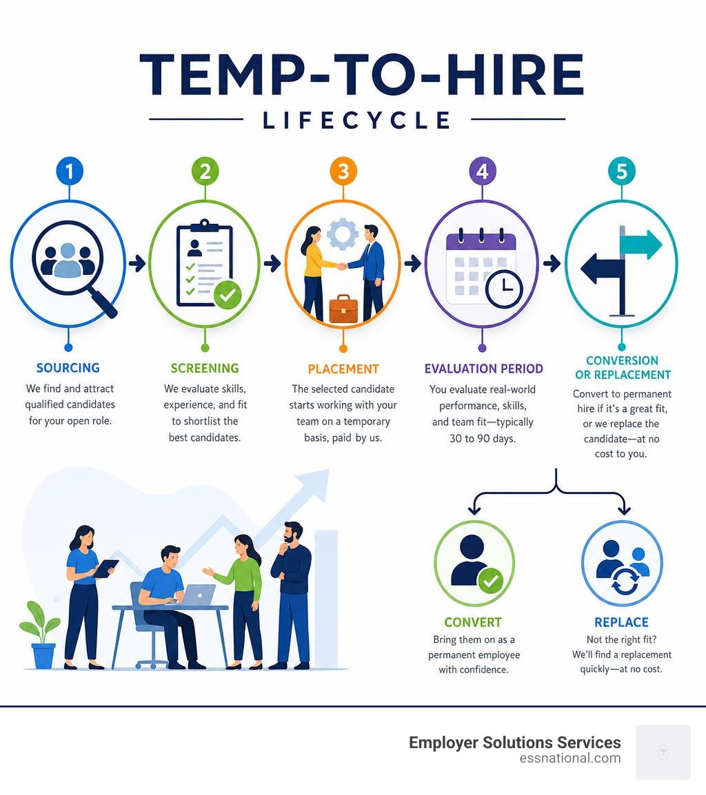 Temp-to-hire lifecycle infographic: sourcing, screening, placement, evaluation period, conversion or replacement infographic Temp-to-hire lifecycle infographic: sourcing, screening, placement, evaluation period, conversion or replacement infographic