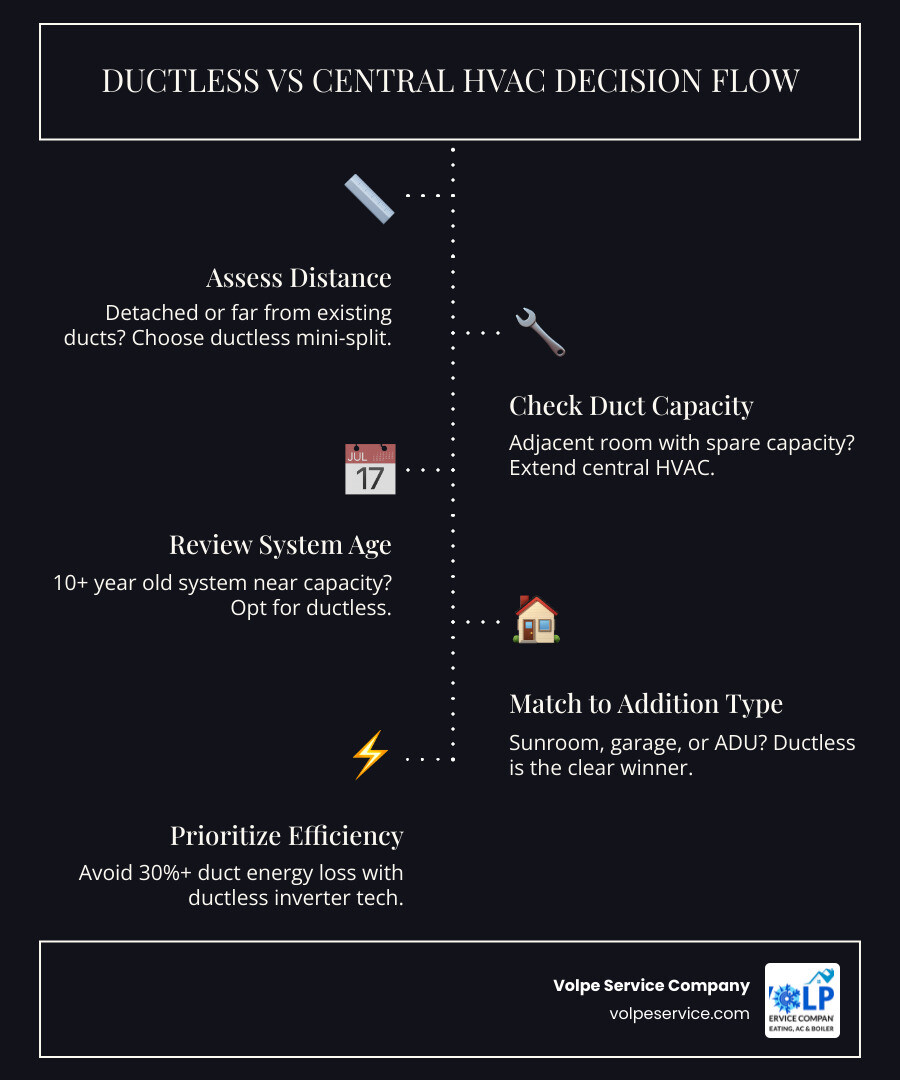 Ductless vs central HVAC for home additions: airflow comparison infographic infographic Ductless vs central HVAC for home additions: airflow comparison infographic infographic