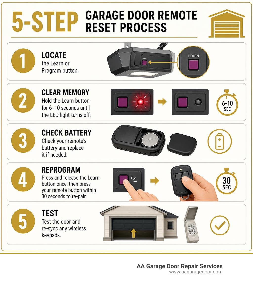 Infographic showing 5-step garage door remote reset process with learn button, memory clear, battery check, reprogram, and Infographic showing 5-step garage door remote reset process with learn button, memory clear, battery check, reprogram, and