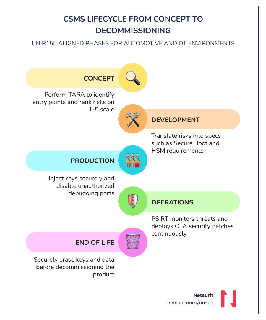 Standard mapping between ISO 21434 and IEC 62443 frameworks infographic Standard mapping between ISO 21434 and IEC 62443 frameworks infographic