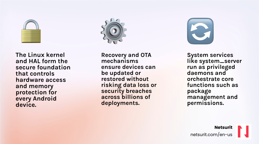 Android OS boot sequence showing kernel, HAL, system services, framework, and recovery layers infographic Android OS boot sequence showing kernel, HAL, system services, framework, and recovery layers infographic