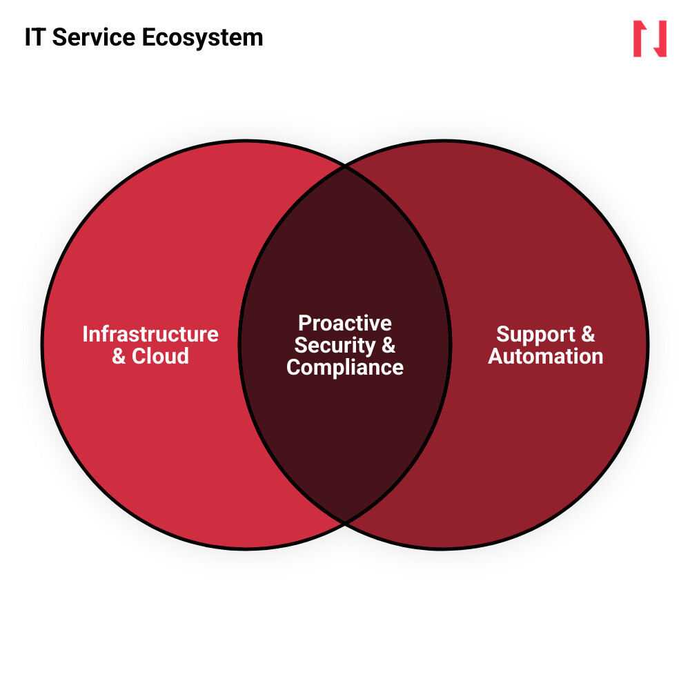IT service ecosystem mapping infrastructure security cloud management relationships infographic IT service ecosystem mapping infrastructure security cloud management relationships infographic