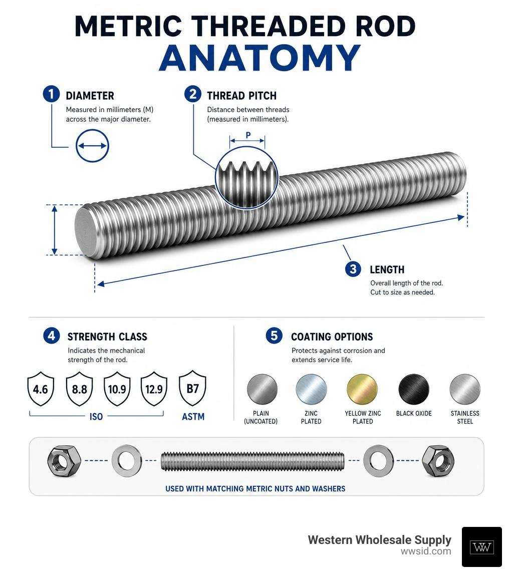 Metric threaded rod anatomy infographic showing diameter, thread pitch, length, strength class, and coating options Metric threaded rod anatomy infographic showing diameter, thread pitch, length, strength class, and coating options