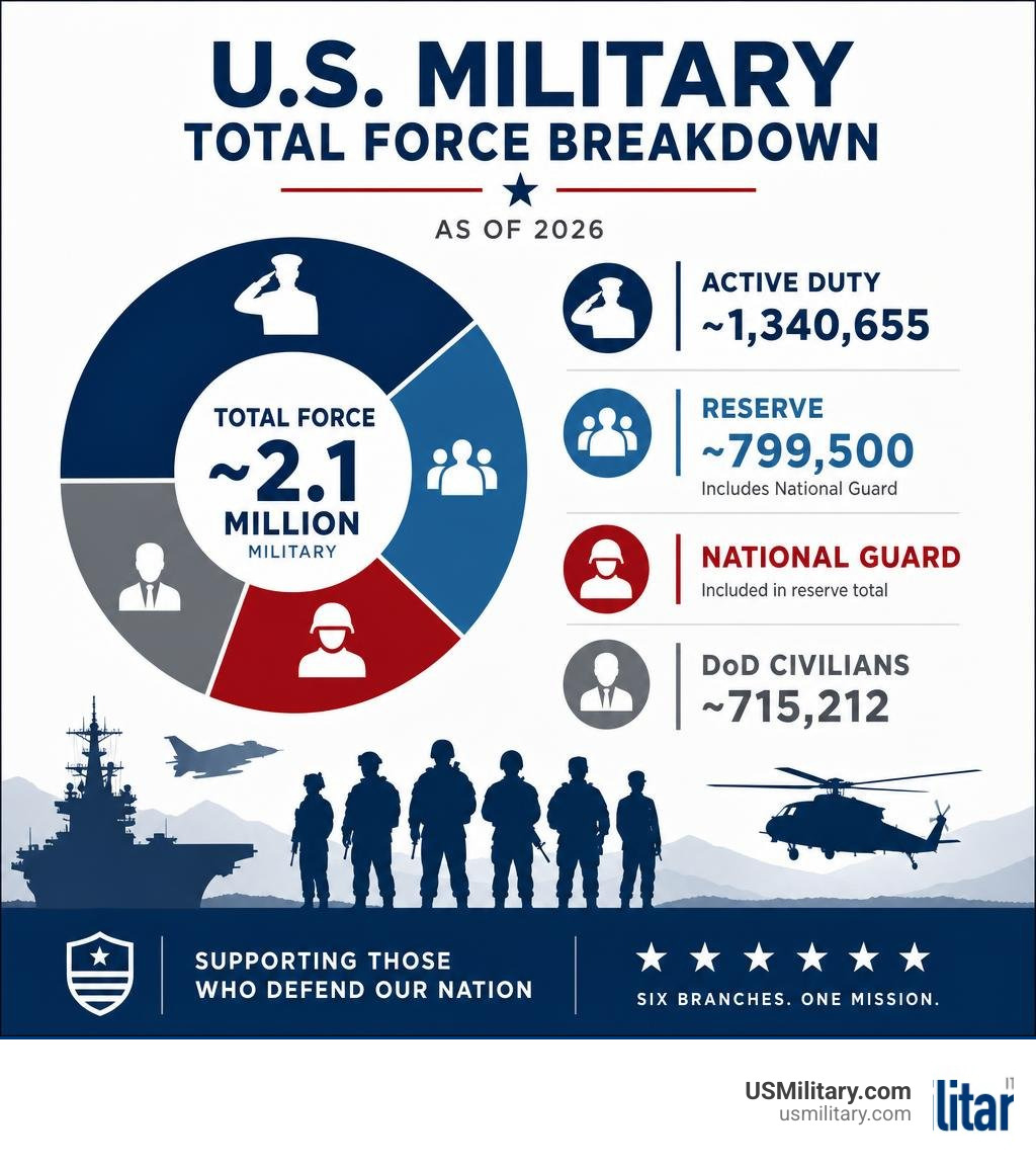 Who Serves: How Many People Are in the... | US Military