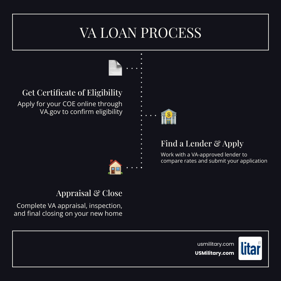 Step-by-step VA loan process infographic showing COE, lender selection, appraisal, and closing infographic